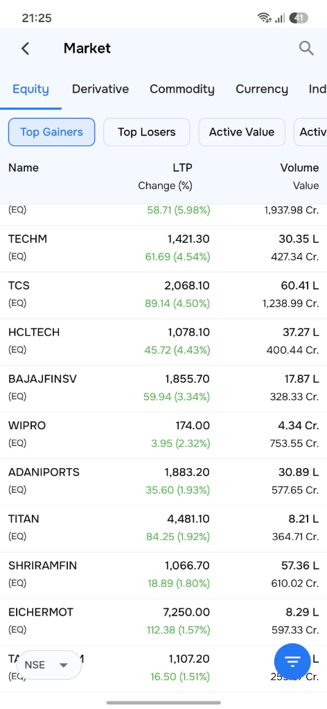 Sharekhan Mobile App - Market Equity Top Gainers