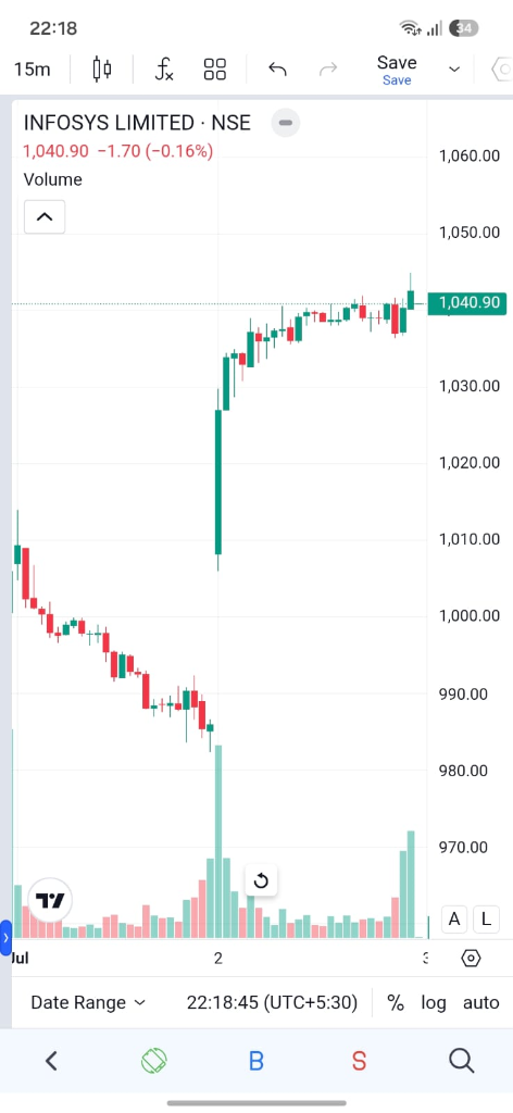 Sharekhan Mobile App - INFOSYS 15m Candlestick Technical Chart